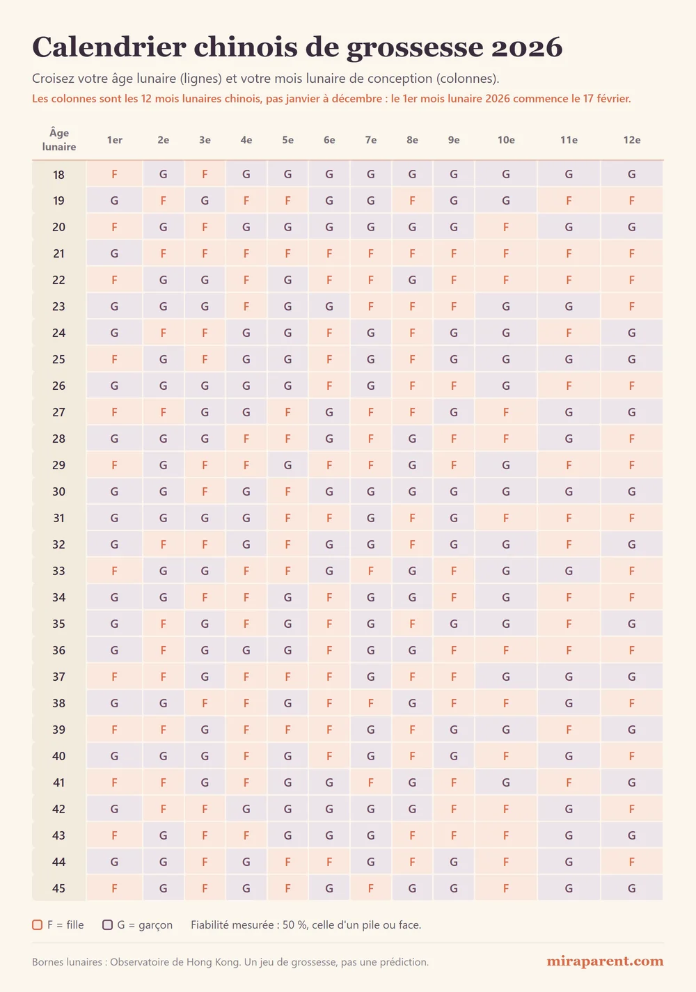 calendrier chinois de grossesse 2026 : tableau fille ou garçon