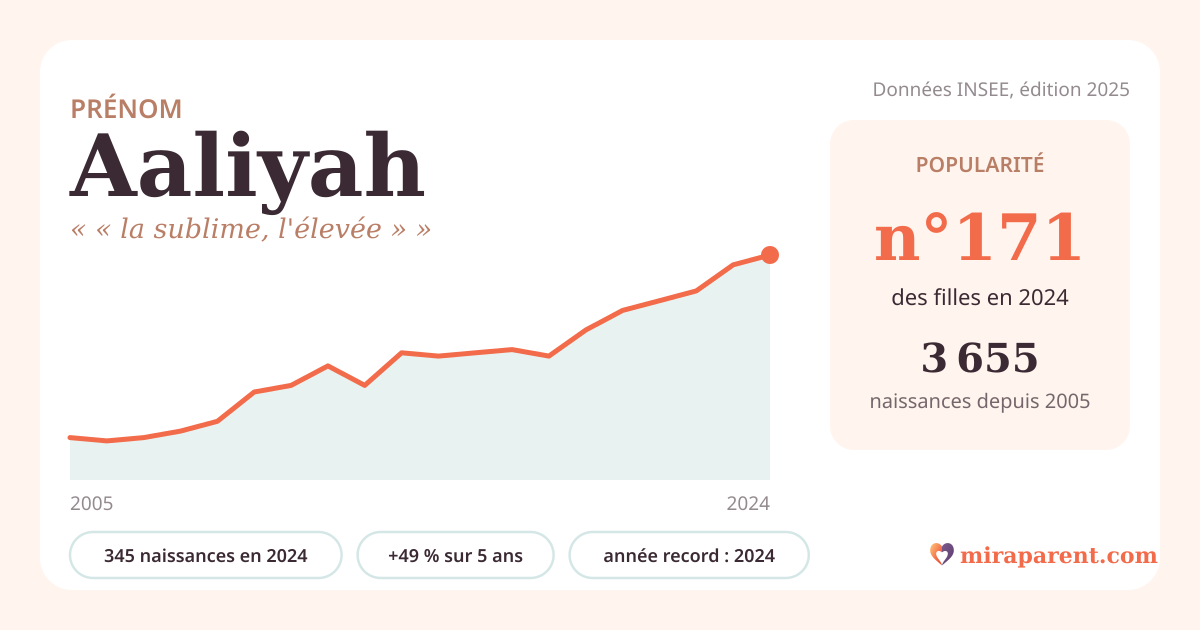 Courbe du prénom Aaliyah : naissances par an de 2005 à 2024 selon l'INSEE, signification « « la sublime, l'élevée » », 345 naissances en 2024, rang 171