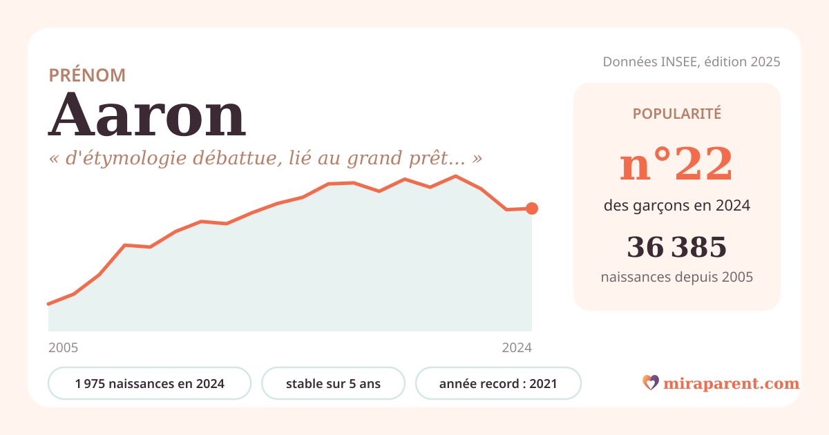 Courbe du prénom Aaron : naissances par an de 2005 à 2024 selon l'INSEE, signification « d'étymologie débattue, lié au grand prêtre biblique Aaron », 1 975 naissances en 2024, rang 22