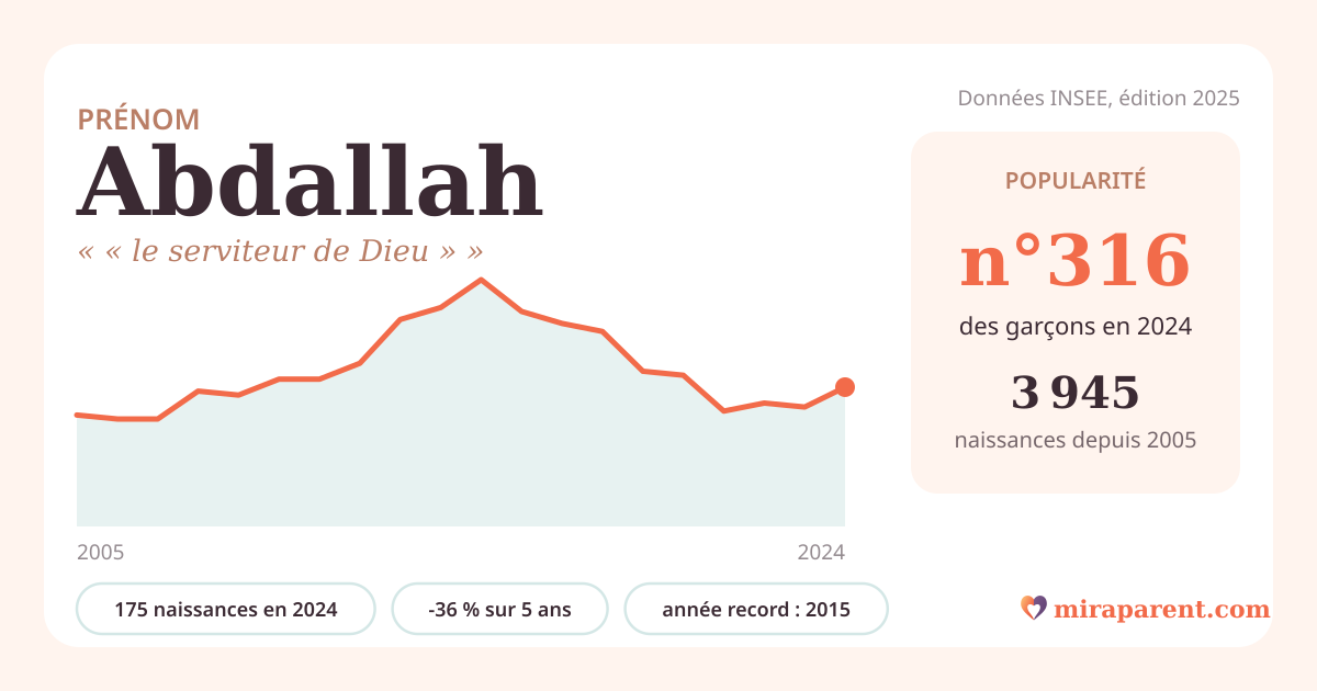 Courbe du prénom Abdallah : naissances par an de 2005 à 2024 selon l'INSEE, signification « « le serviteur de Dieu » », 175 naissances en 2024, rang 313