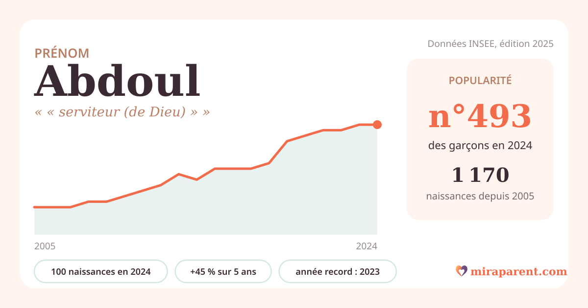 Courbe du prénom Abdoul : naissances par an de 2005 à 2024 selon l'INSEE, signification « « serviteur (de Dieu) » », 100 naissances en 2024, rang 475