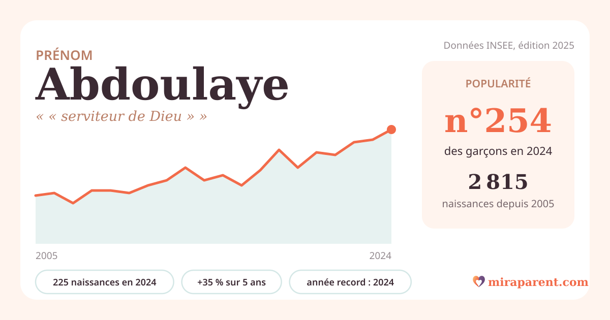 Courbe du prénom Abdoulaye : naissances par an de 2005 à 2024 selon l'INSEE, signification « « serviteur de Dieu » », 225 naissances en 2024, rang 252