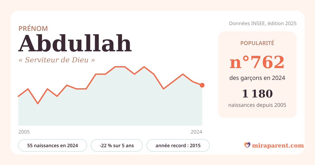 Courbe du prénom Abdullah : naissances par an de 2005 à 2024 selon l'INSEE, signification « Serviteur de Dieu », 55 naissances en 2024, rang 743
