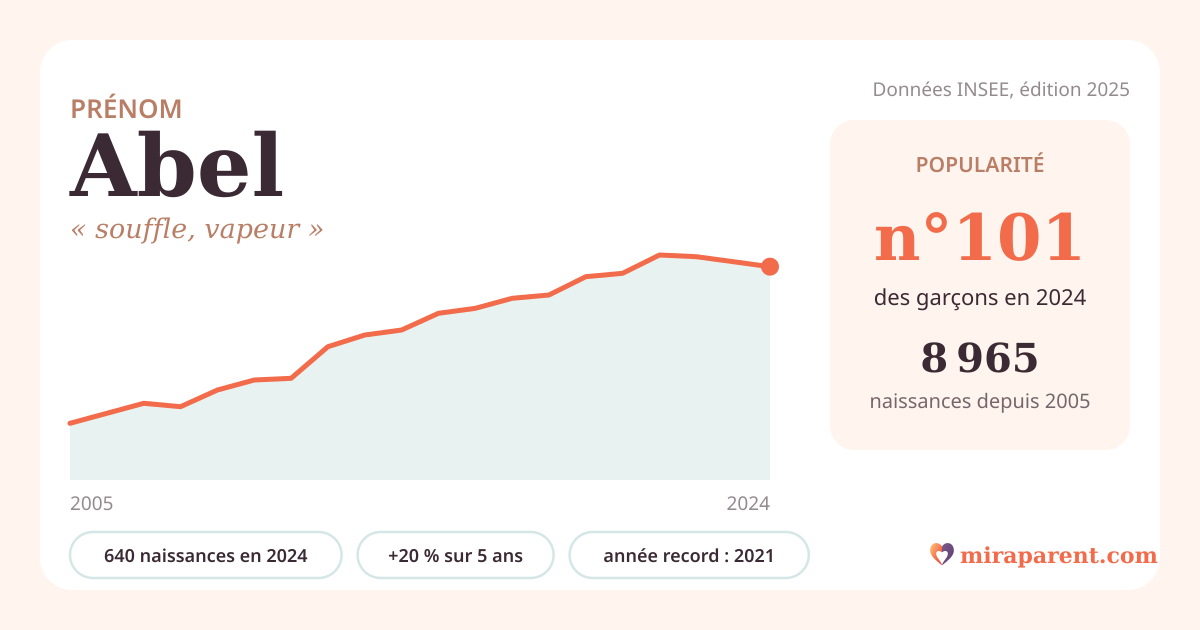 Courbe du prénom Abel : naissances par an de 2005 à 2024 selon l'INSEE, signification « souffle, vapeur », 640 naissances en 2024, rang 101