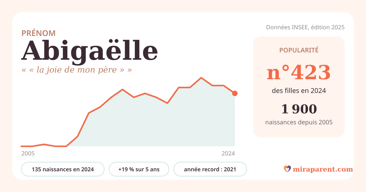 Courbe du prénom Abigaëlle : naissances par an de 2005 à 2024 selon l'INSEE, signification « « la joie de mon père » », 135 naissances en 2024, rang 420