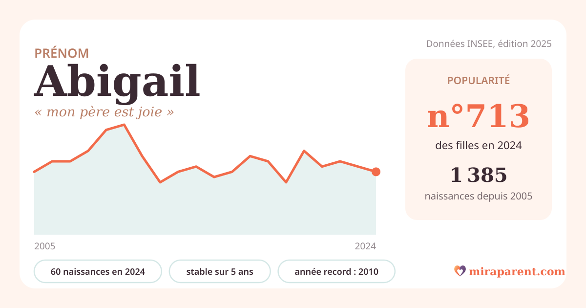 Courbe du prénom Abigail : naissances par an de 2005 à 2024 selon l'INSEE, signification « mon père est joie », 60 naissances en 2024, rang 692
