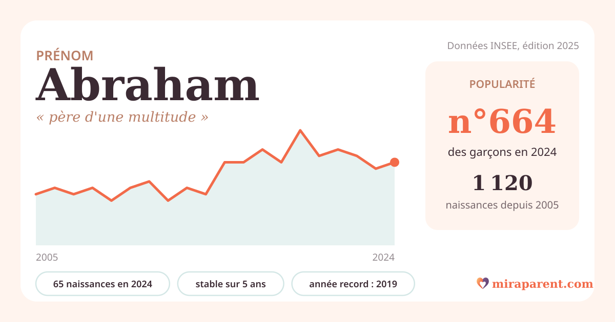 Courbe du prénom Abraham : naissances par an de 2005 à 2024 selon l'INSEE, signification « père d'une multitude », 65 naissances en 2024, rang 646