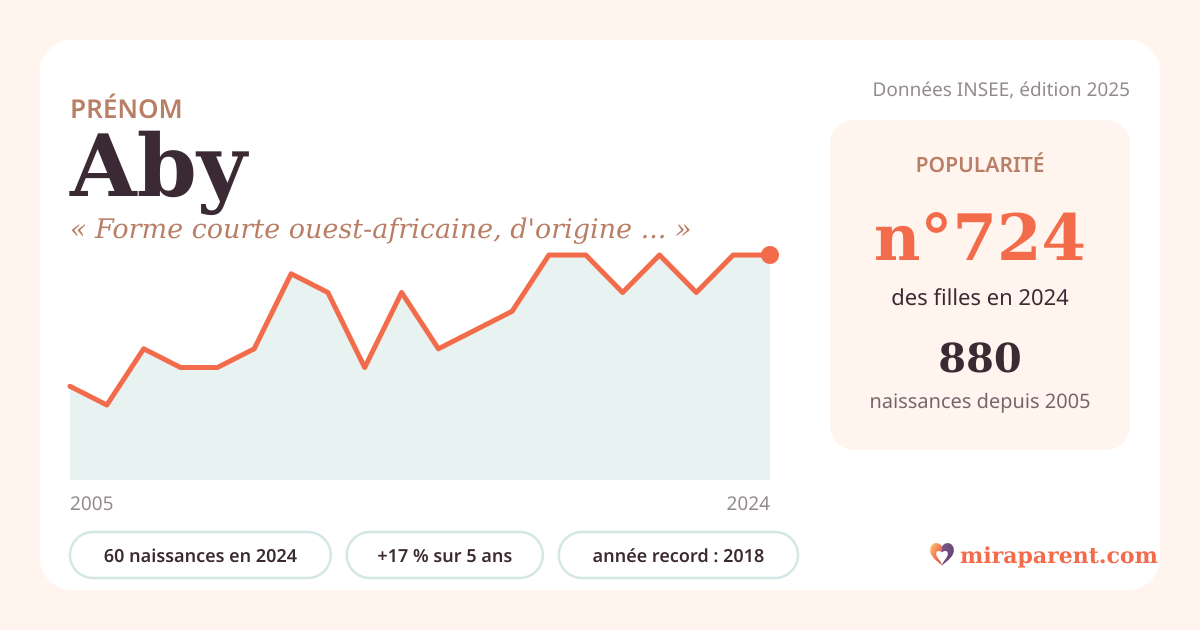 Courbe du prénom Aby : naissances par an de 2005 à 2024 selon l'INSEE, signification « Forme courte ouest-africaine, d'origine discutée. », 60 naissances en 2024, rang 692