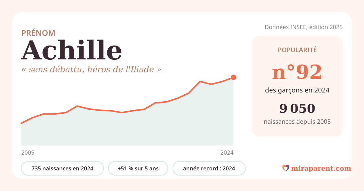 Courbe du prénom Achille : naissances par an de 2005 à 2024 selon l'INSEE, signification « sens débattu, héros de l'Iliade », 735 naissances en 2024, rang 91