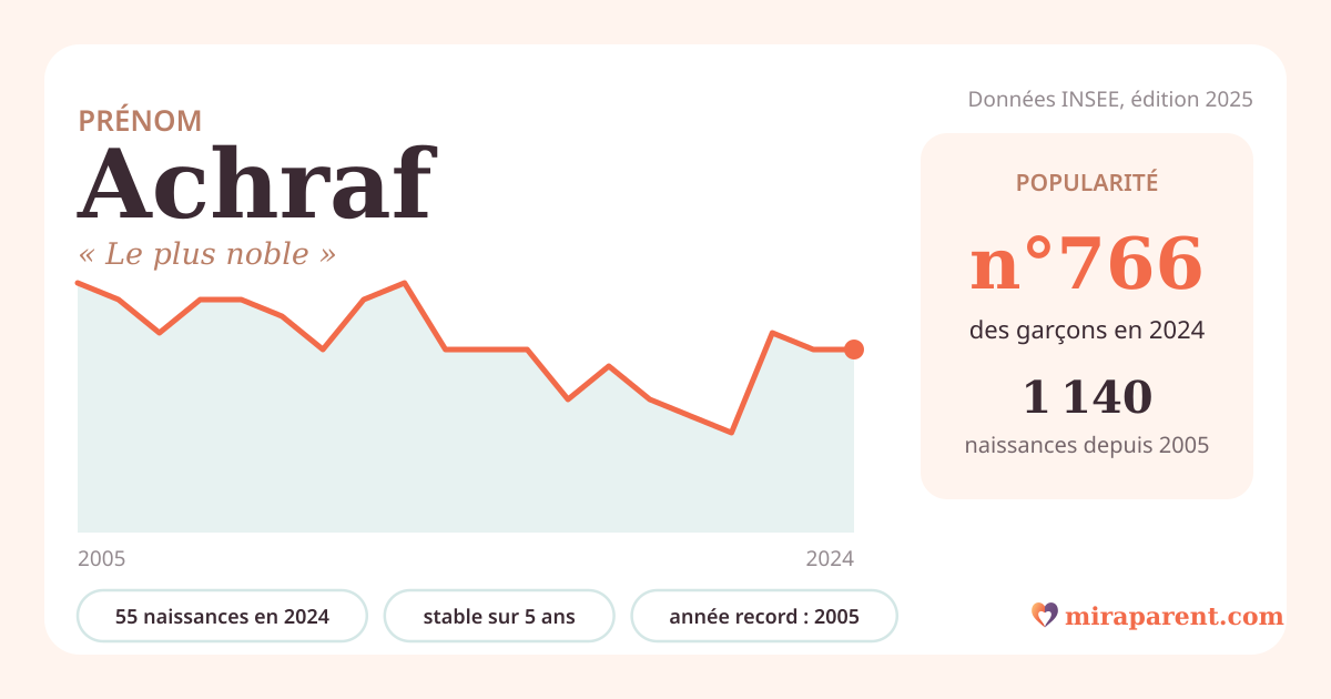 Courbe du prénom Achraf : naissances par an de 2005 à 2024 selon l'INSEE, signification « Le plus noble », 55 naissances en 2024, rang 743