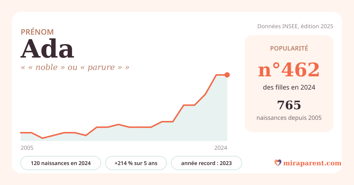 Courbe du prénom Ada : naissances par an de 2005 à 2024 selon l'INSEE, signification « « noble » ou « parure » », 120 naissances en 2024, rang 450
