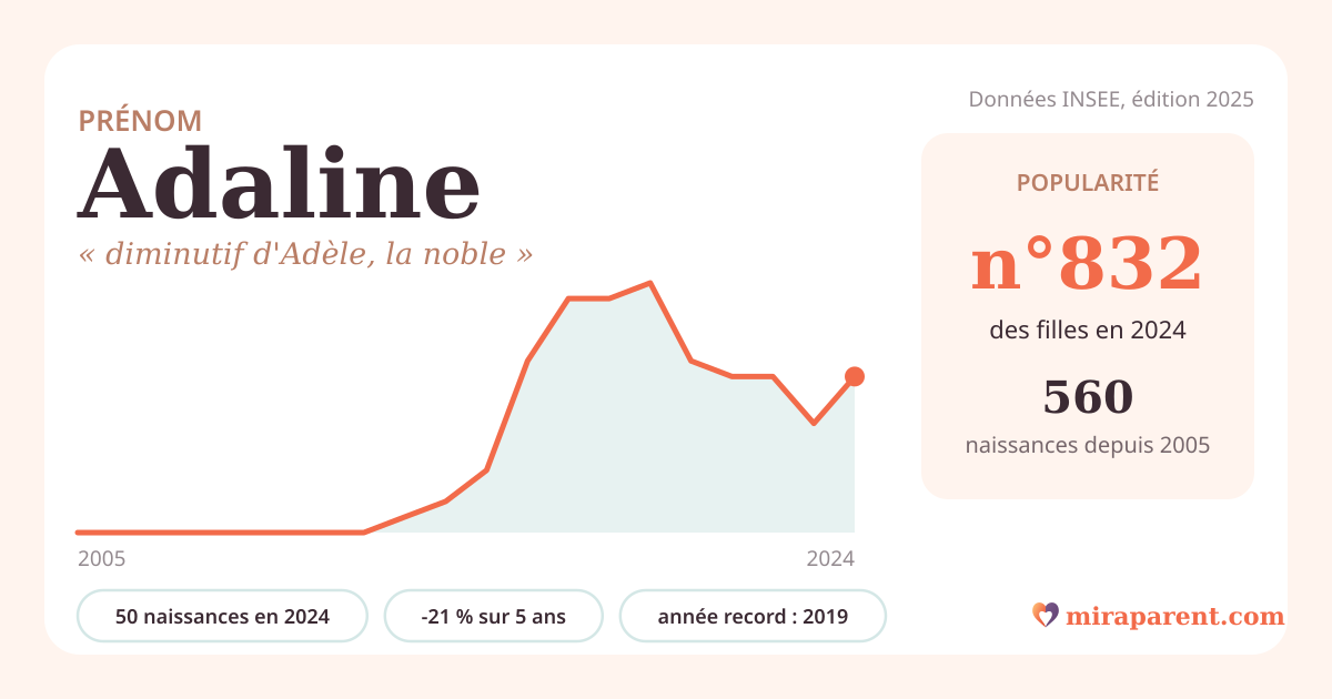 Courbe du prénom Adaline : naissances par an de 2005 à 2024 selon l'INSEE, signification « diminutif d'Adèle, la noble », 50 naissances en 2024, rang 785