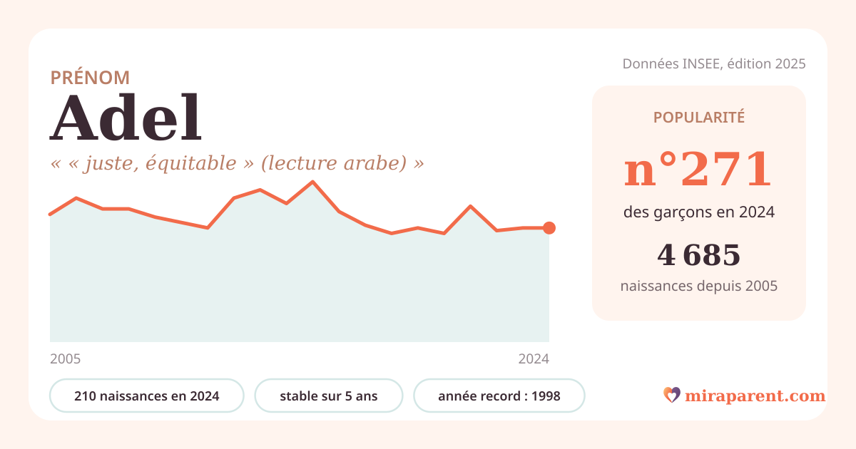 Courbe du prénom Adel : naissances par an de 2005 à 2024 selon l'INSEE, signification « « juste, équitable » (lecture arabe) », 210 naissances en 2024, rang 271