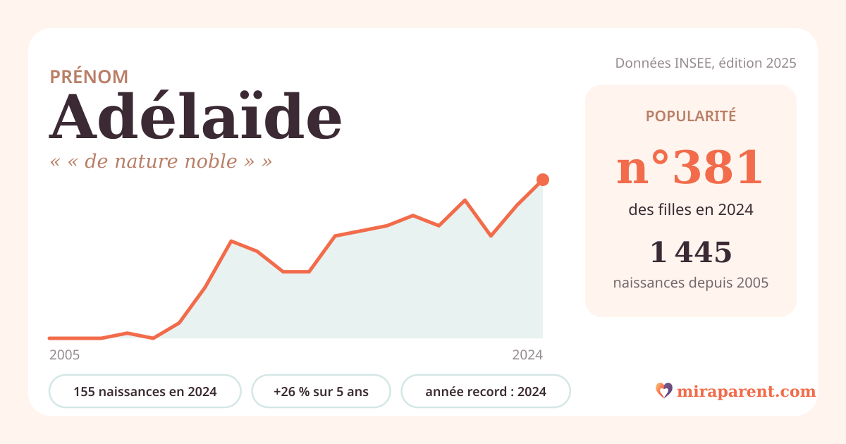 Courbe du prénom Adélaïde : naissances par an de 2005 à 2024 selon l'INSEE, signification « « de nature noble » », 155 naissances en 2024, rang 370
