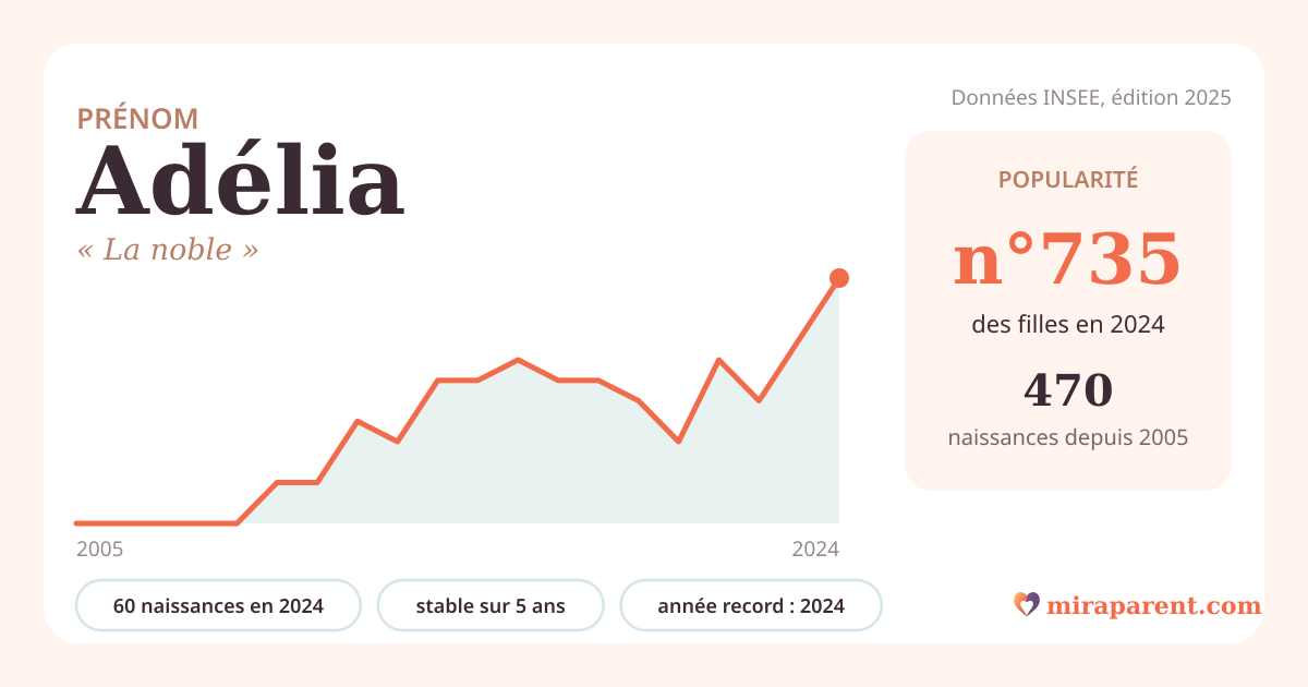 Courbe du prénom Adélia : naissances par an de 2005 à 2024 selon l'INSEE, signification « La noble », 60 naissances en 2024, rang 692