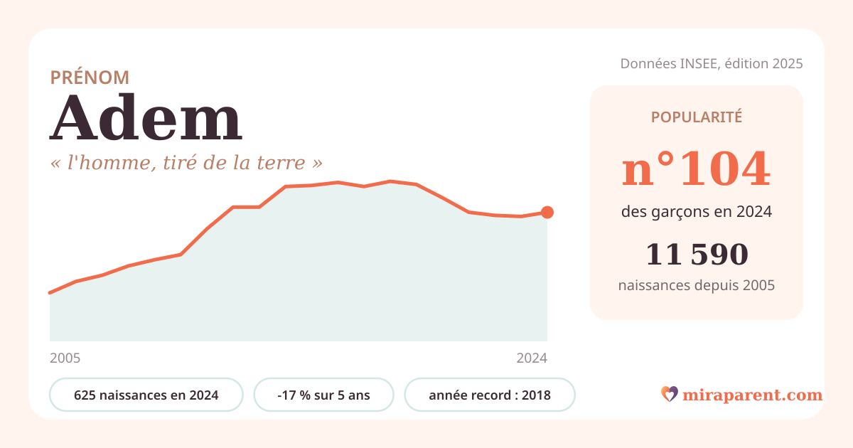 Courbe du prénom Adem : naissances par an de 2005 à 2024 selon l'INSEE, signification « l'homme, tiré de la terre », 625 naissances en 2024, rang 104