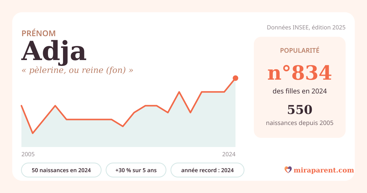Courbe du prénom Adja : naissances par an de 2005 à 2024 selon l'INSEE, signification « pèlerine, ou reine (fon) », 50 naissances en 2024, rang 785
