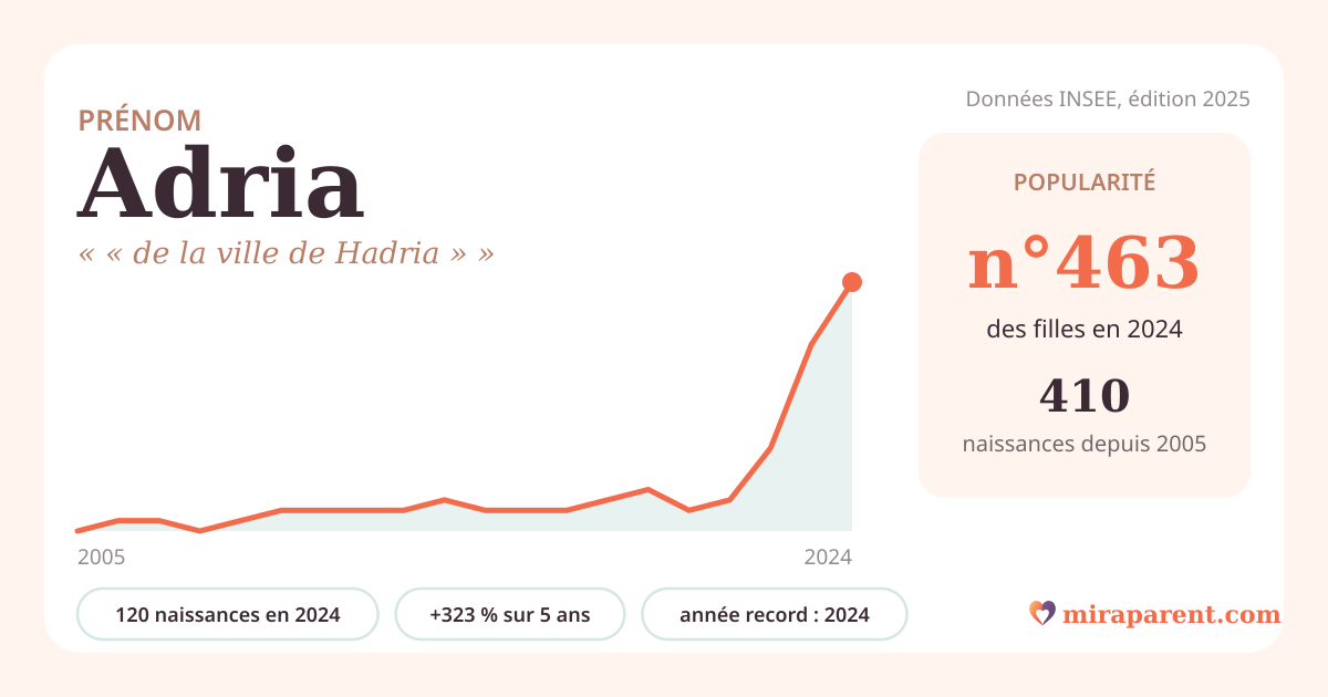 Courbe du prénom Adria : naissances par an de 2005 à 2024 selon l'INSEE, signification « « de la ville de Hadria » », 120 naissances en 2024, rang 450