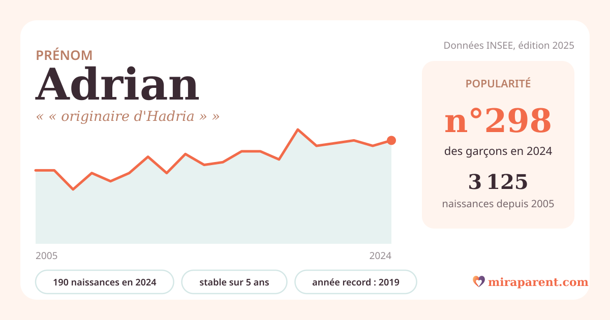Courbe du prénom Adrian : naissances par an de 2005 à 2024 selon l'INSEE, signification « « originaire d'Hadria » », 190 naissances en 2024, rang 296