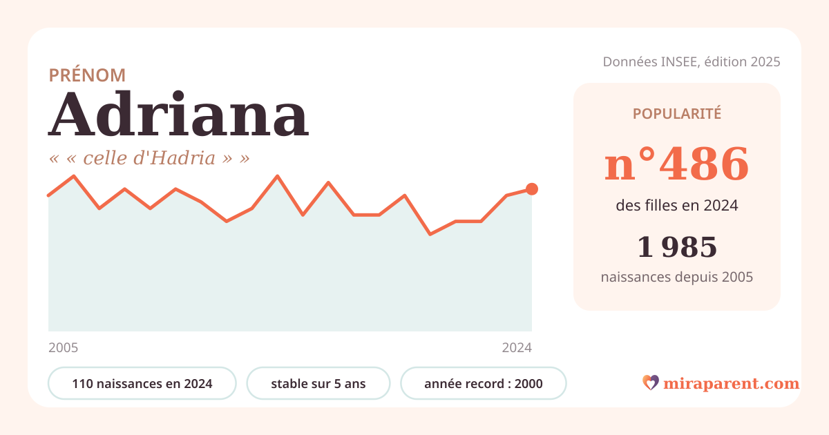 Courbe du prénom Adriana : naissances par an de 2005 à 2024 selon l'INSEE, signification « « celle d'Hadria » », 110 naissances en 2024, rang 480