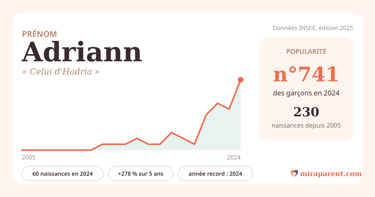 Courbe du prénom Adriann : naissances par an de 2005 à 2024 selon l'INSEE, signification « Celui d'Hadria », 60 naissances en 2024, rang 688