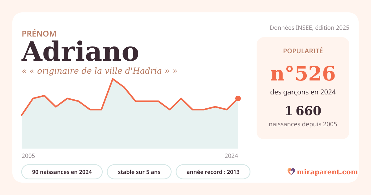 Courbe du prénom Adriano : naissances par an de 2005 à 2024 selon l'INSEE, signification « « originaire de la ville d'Hadria » », 90 naissances en 2024, rang 515