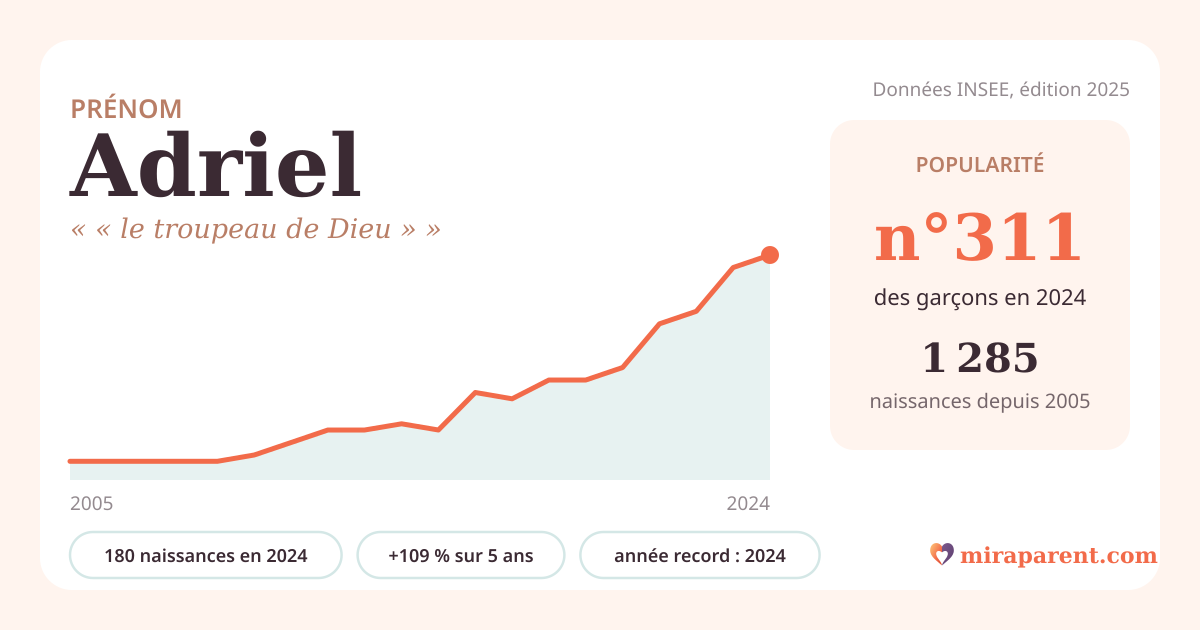 Courbe du prénom Adriel : naissances par an de 2005 à 2024 selon l'INSEE, signification « « le troupeau de Dieu » », 180 naissances en 2024, rang 305
