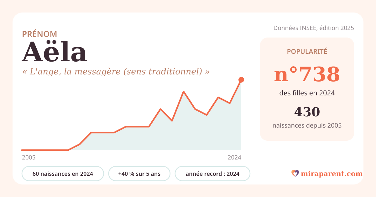 Courbe du prénom Aëla : naissances par an de 2005 à 2024 selon l'INSEE, signification « L'ange, la messagère (sens traditionnel) », 60 naissances en 2024, rang 692