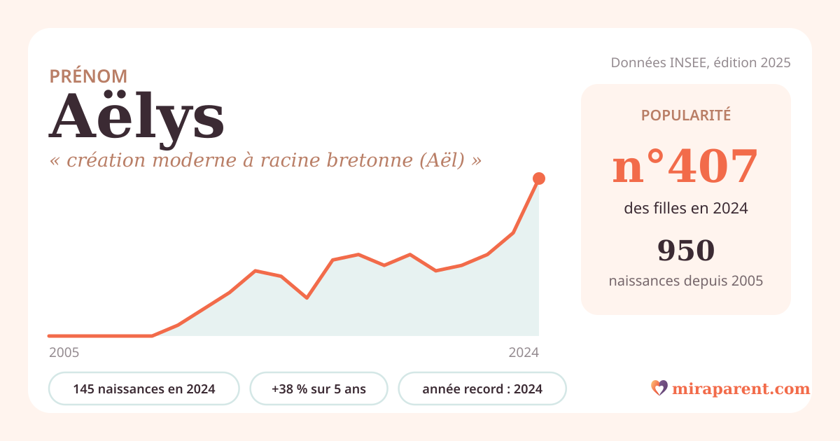 Courbe du prénom Aëlys : naissances par an de 2005 à 2024 selon l'INSEE, signification « création moderne à racine bretonne (Aël) », 145 naissances en 2024, rang 399