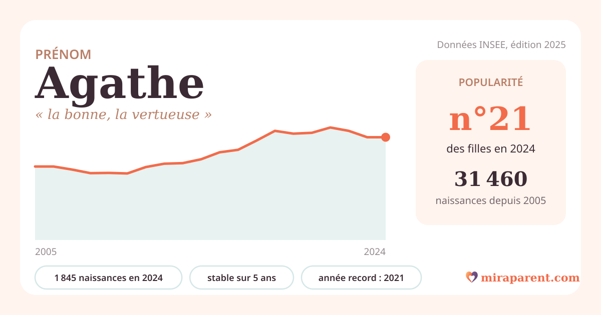 Courbe du prénom Agathe : naissances par an de 2005 à 2024 selon l'INSEE, signification « la bonne, la vertueuse », 1 845 naissances en 2024, rang 21