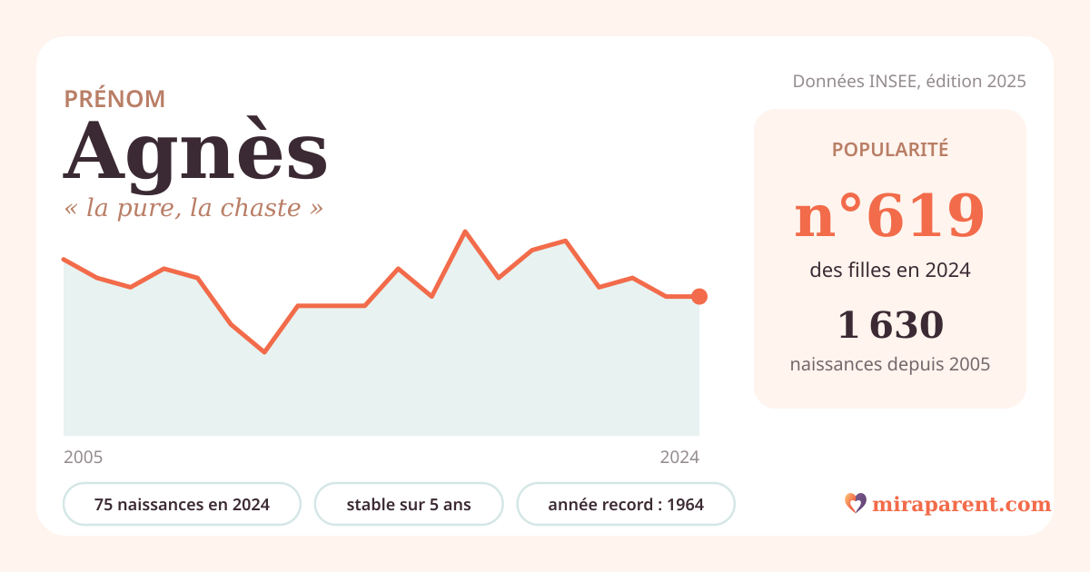 Courbe du prénom Agnès : naissances par an de 2005 à 2024 selon l'INSEE, signification « la pure, la chaste », 75 naissances en 2024, rang 611