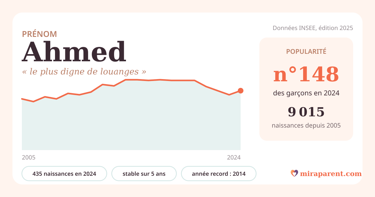 Courbe du prénom Ahmed : naissances par an de 2005 à 2024 selon l'INSEE, signification « le plus digne de louanges », 435 naissances en 2024, rang 148