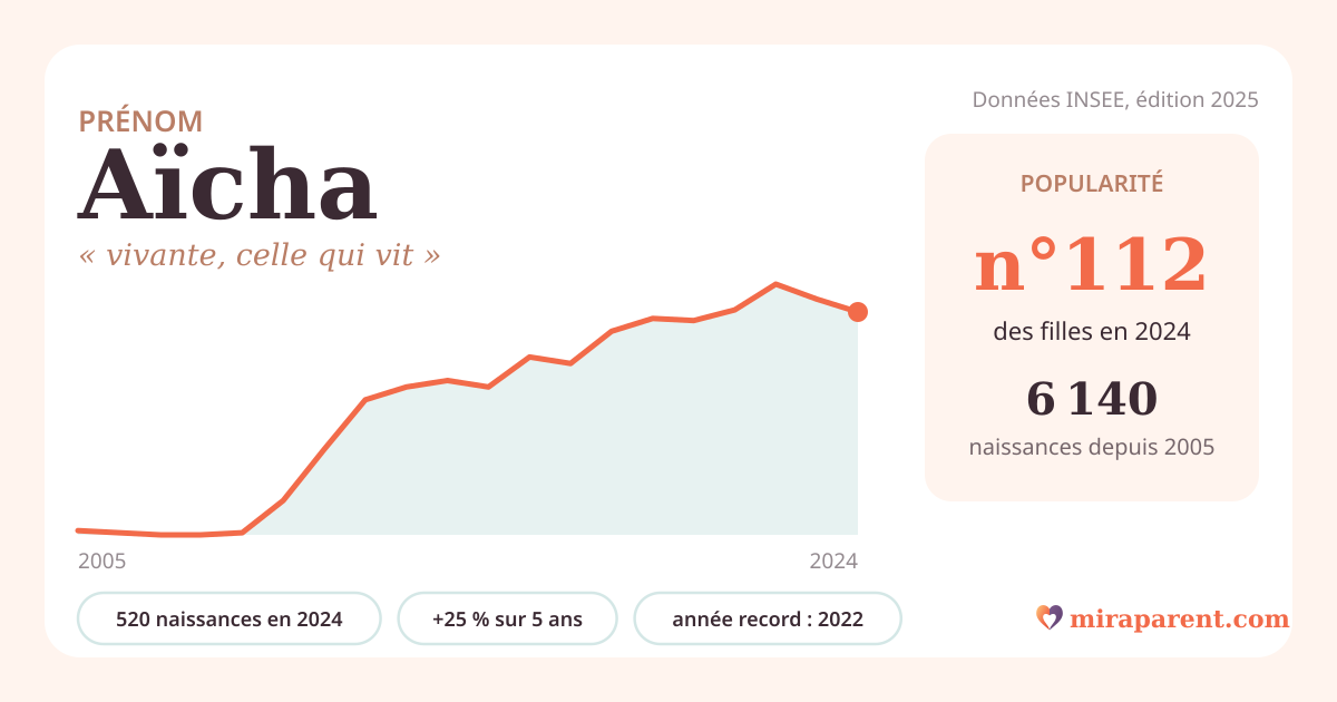 Courbe du prénom Aïcha : naissances par an de 2005 à 2024 selon l'INSEE, signification « vivante, celle qui vit », 520 naissances en 2024, rang 111