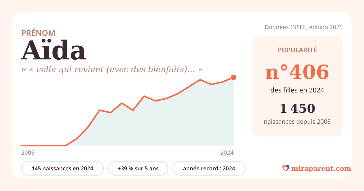 Courbe du prénom Aïda : naissances par an de 2005 à 2024 selon l'INSEE, signification « « celle qui revient (avec des bienfaits) » », 145 naissances en 2024, rang 399