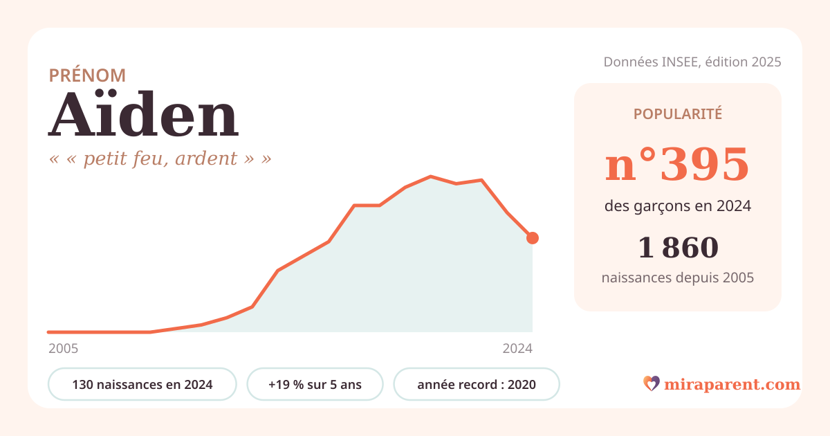 Courbe du prénom Aïden : naissances par an de 2005 à 2024 selon l'INSEE, signification « « petit feu, ardent » », 130 naissances en 2024, rang 390