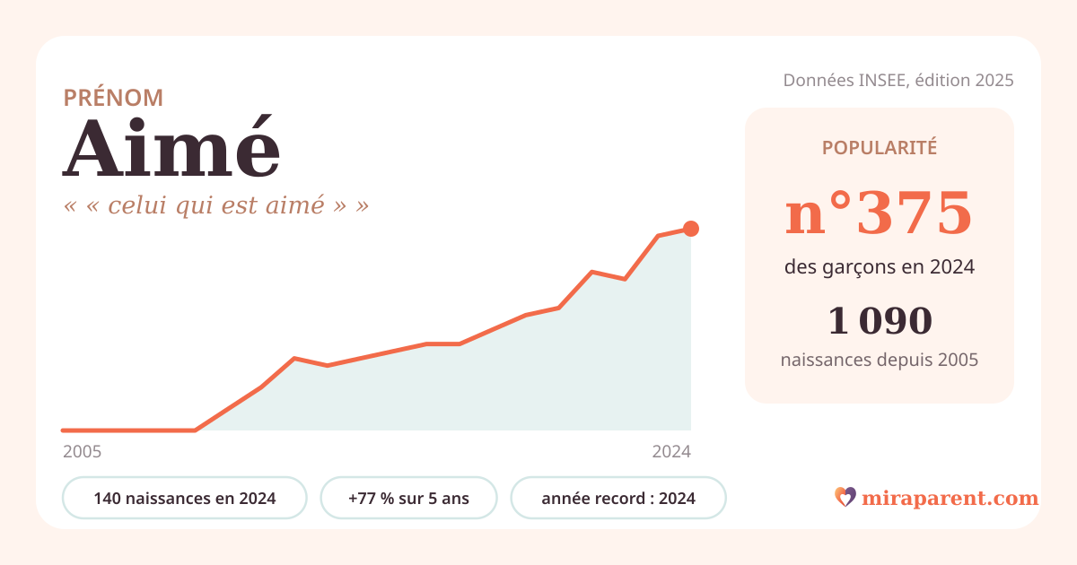 Courbe du prénom Aimé : naissances par an de 2005 à 2024 selon l'INSEE, signification « « celui qui est aimé » », 140 naissances en 2024, rang 366