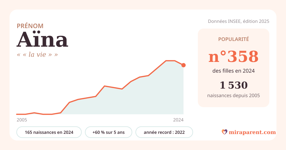 Courbe du prénom Aïna : naissances par an de 2005 à 2024 selon l'INSEE, signification « « la vie » », 165 naissances en 2024, rang 354