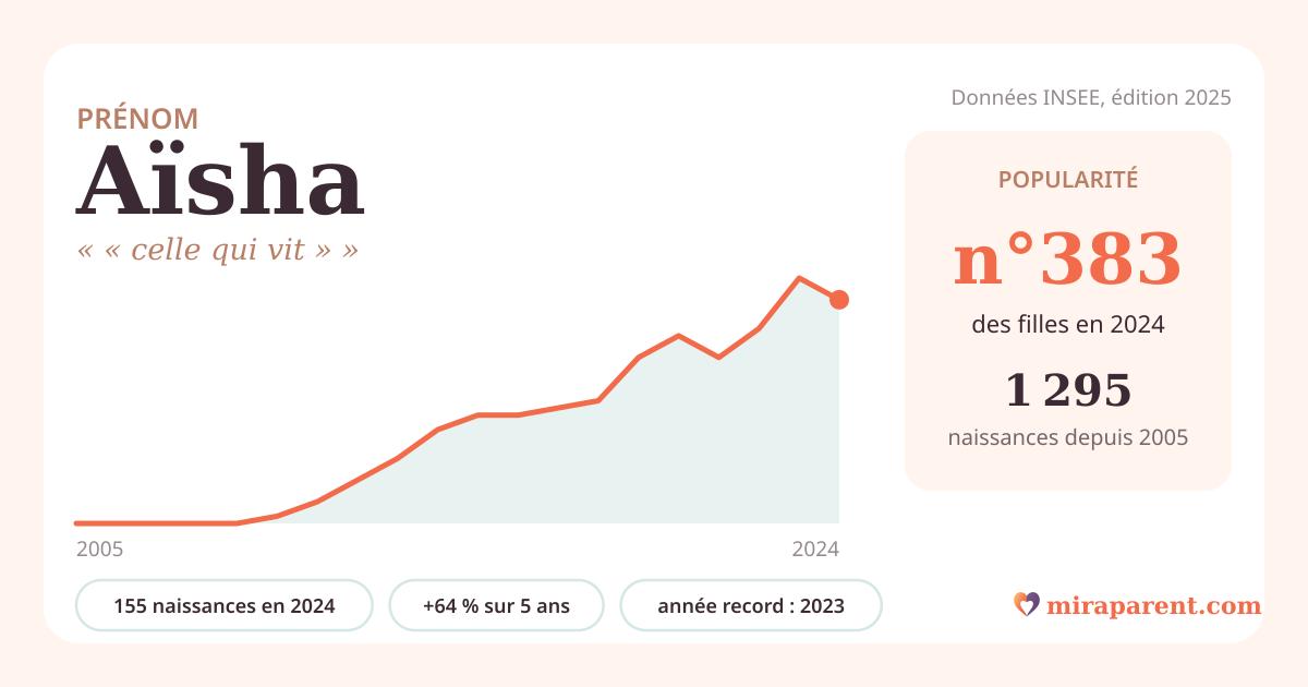 Courbe du prénom Aïsha : naissances par an de 2005 à 2024 selon l'INSEE, signification « « celle qui vit » », 155 naissances en 2024, rang 370