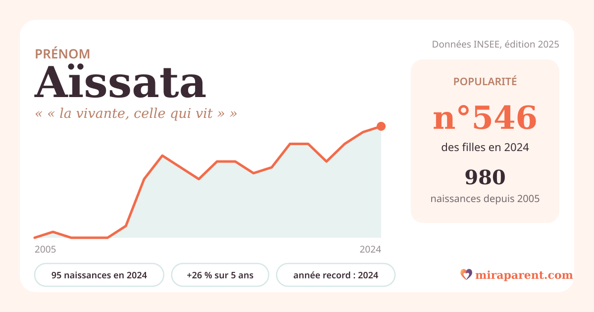 Courbe du prénom Aïssata : naissances par an de 2005 à 2024 selon l'INSEE, signification « « la vivante, celle qui vit » », 95 naissances en 2024, rang 516