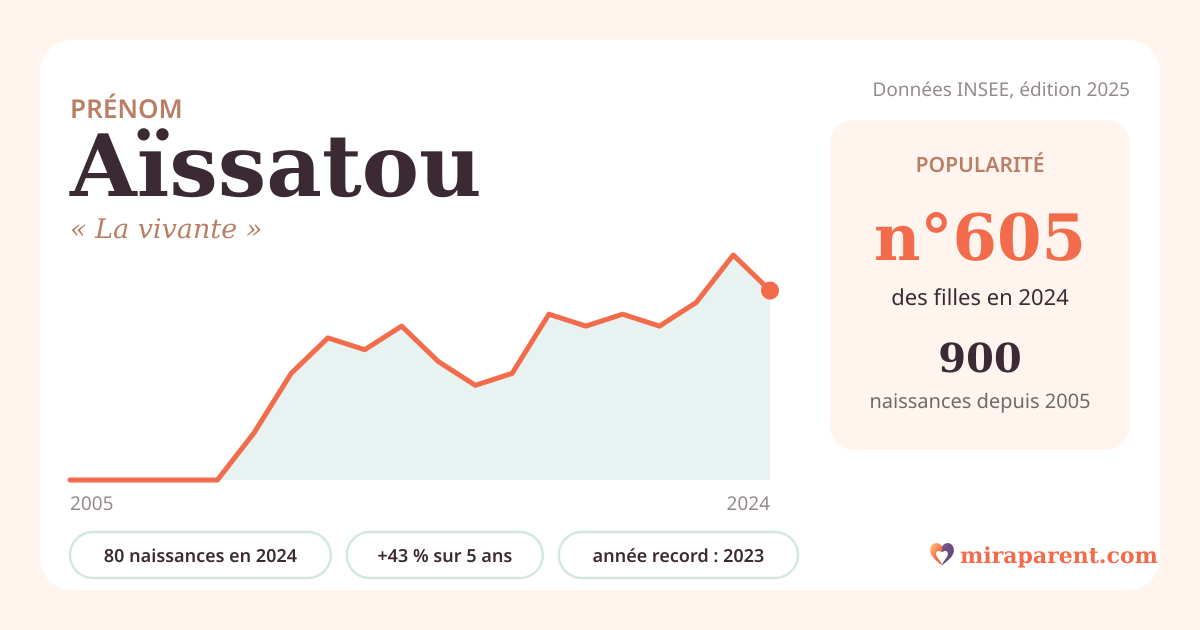 Courbe du prénom Aïssatou : naissances par an de 2005 à 2024 selon l'INSEE, signification « La vivante », 80 naissances en 2024, rang 593