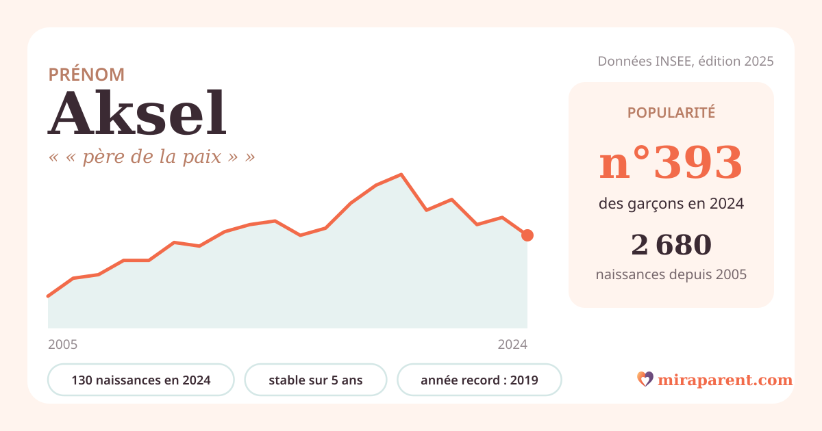 Courbe du prénom Aksel : naissances par an de 2005 à 2024 selon l'INSEE, signification « « père de la paix » », 130 naissances en 2024, rang 390