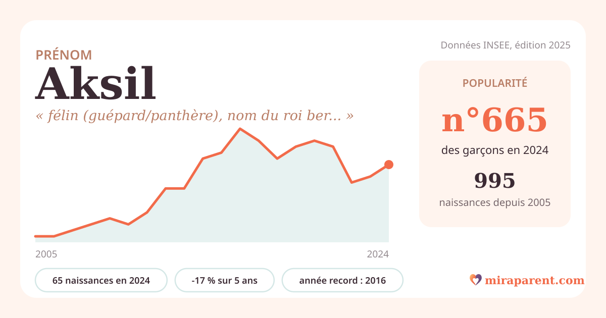 Courbe du prénom Aksil : naissances par an de 2005 à 2024 selon l'INSEE, signification « félin (guépard/panthère), nom du roi berbère résistant », 65 naissances en 2024, rang 646