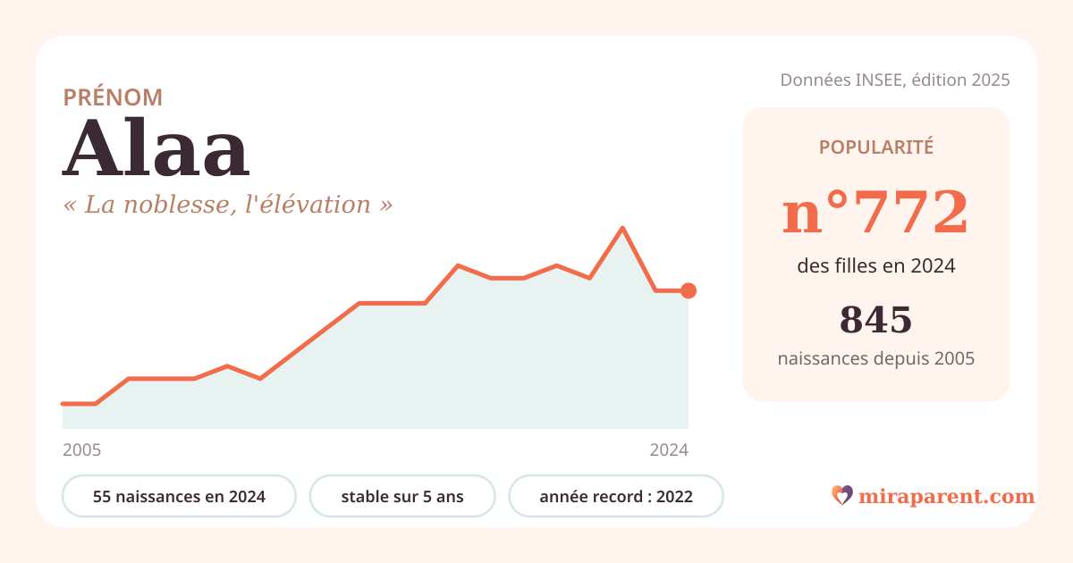 Courbe du prénom Alaa : naissances par an de 2005 à 2024 selon l'INSEE, signification « La noblesse, l'élévation », 55 naissances en 2024, rang 743