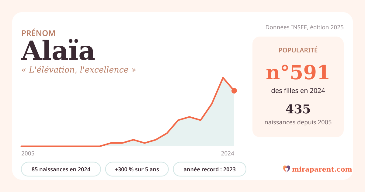 Courbe du prénom Alaïa : naissances par an de 2005 à 2024 selon l'INSEE, signification « L'élévation, l'excellence », 85 naissances en 2024, rang 567