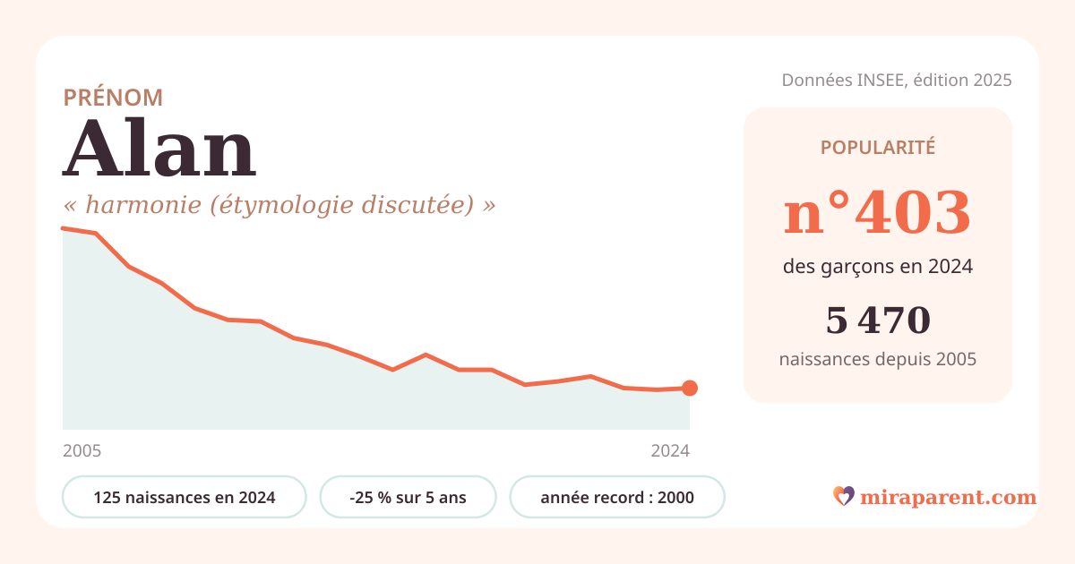 Courbe du prénom Alan : naissances par an de 2005 à 2024 selon l'INSEE, signification « harmonie (étymologie discutée) », 125 naissances en 2024, rang 400