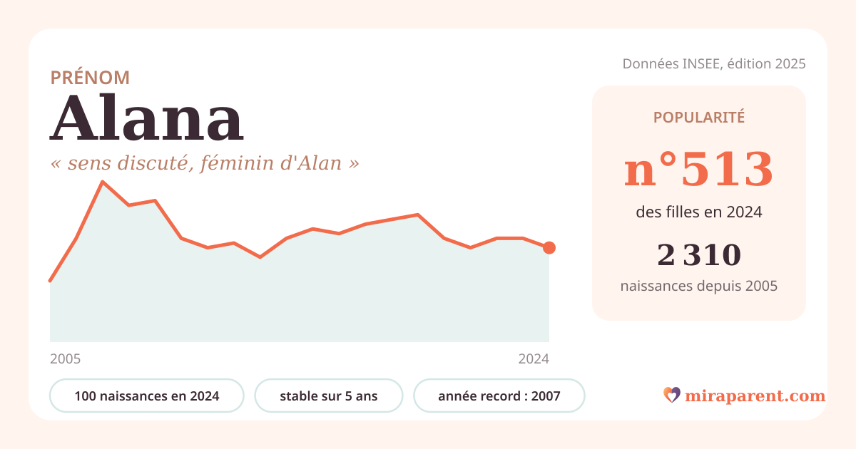Courbe du prénom Alana : naissances par an de 2005 à 2024 selon l'INSEE, signification « sens discuté, féminin d'Alan », 100 naissances en 2024, rang 507