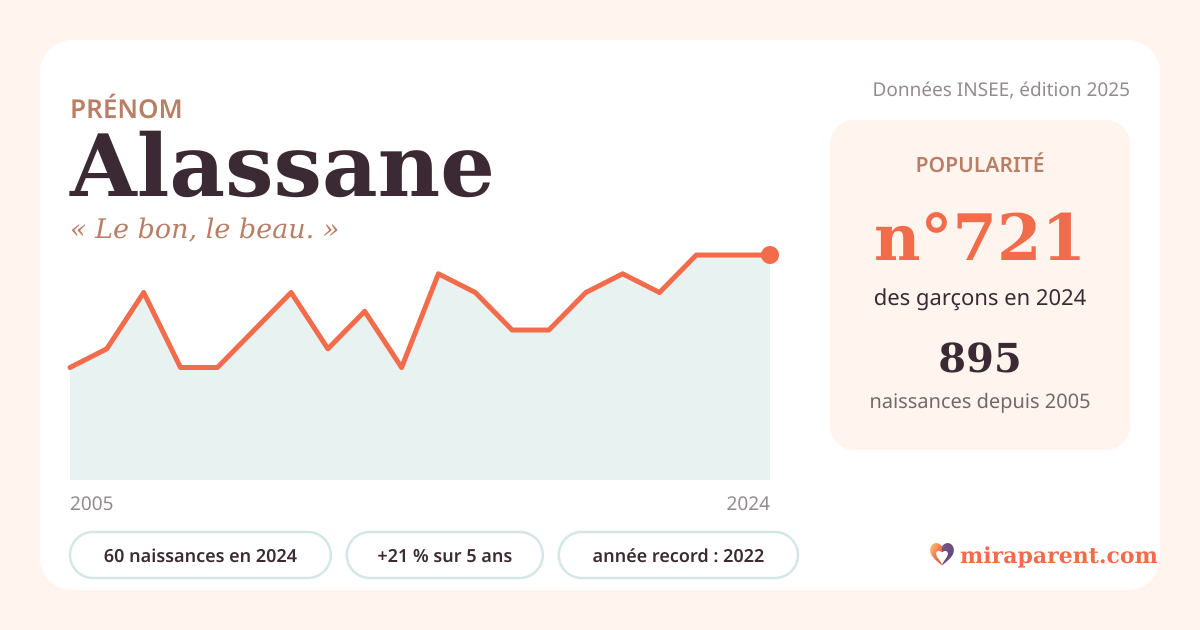 Courbe du prénom Alassane : naissances par an de 2005 à 2024 selon l'INSEE, signification « Le bon, le beau. », 60 naissances en 2024, rang 688