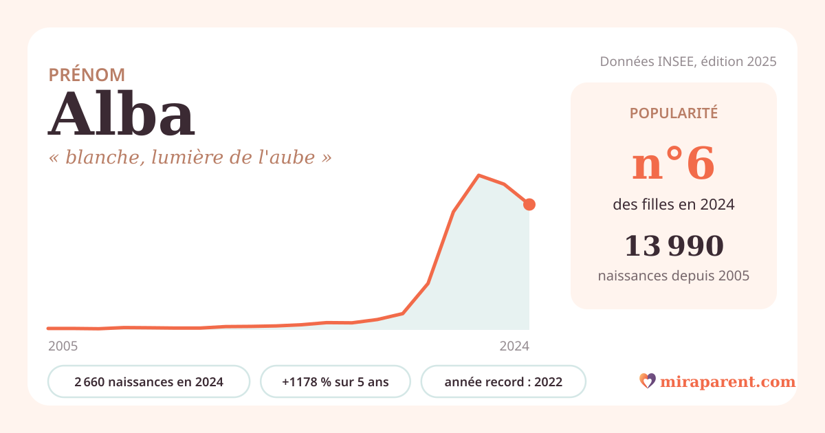 Courbe du prénom Alba : naissances par an de 2005 à 2024 selon l'INSEE, signification « blanche, lumière de l'aube », 2 660 naissances en 2024, rang 6