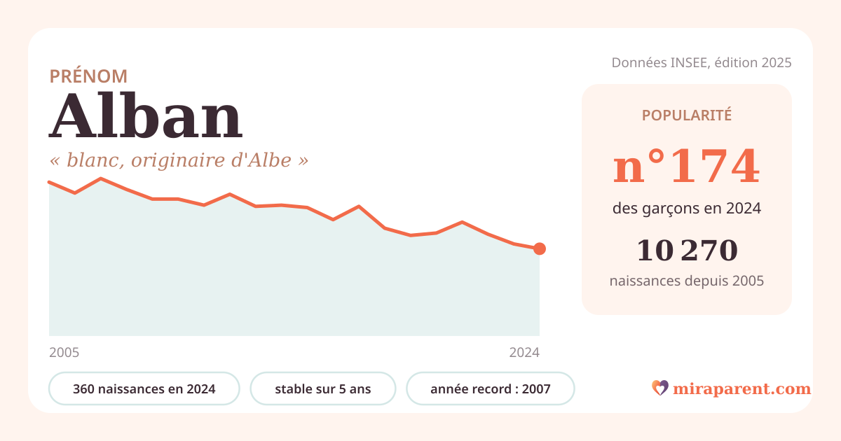 Courbe du prénom Alban : naissances par an de 2005 à 2024 selon l'INSEE, signification « blanc, originaire d'Albe », 360 naissances en 2024, rang 173