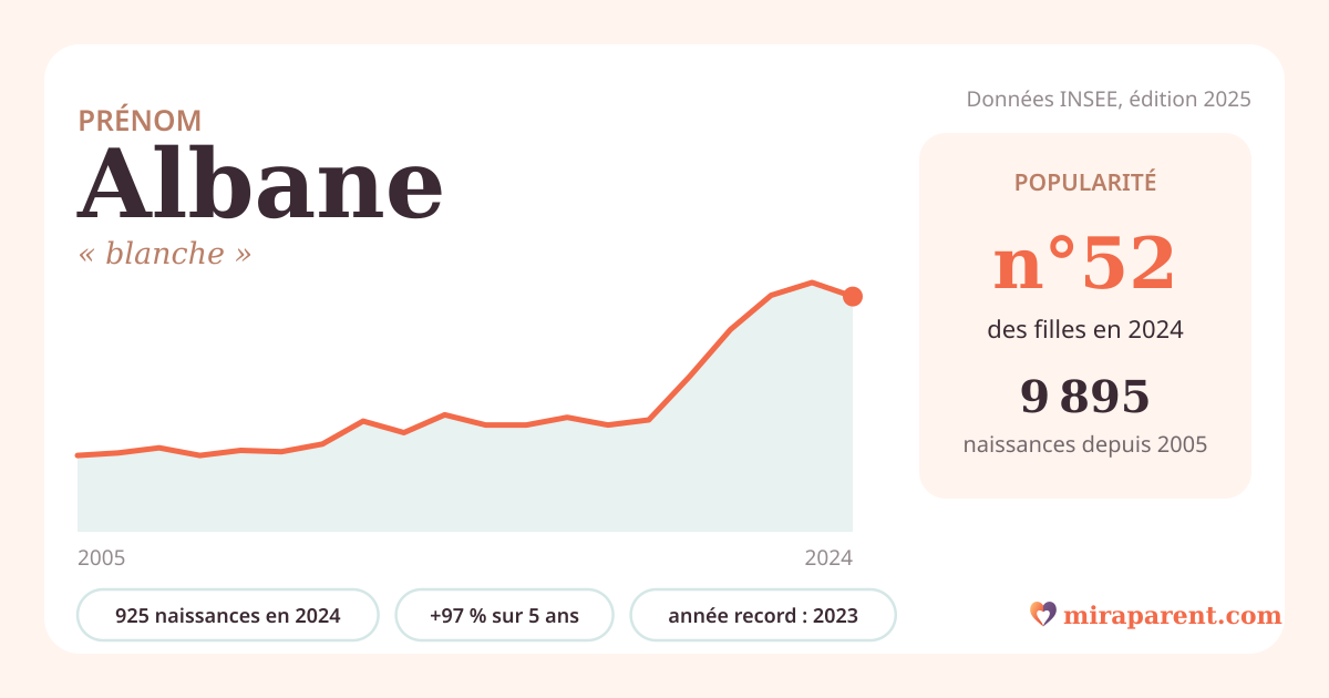 Courbe du prénom Albane : naissances par an de 2005 à 2024 selon l'INSEE, signification « blanche », 925 naissances en 2024, rang 52